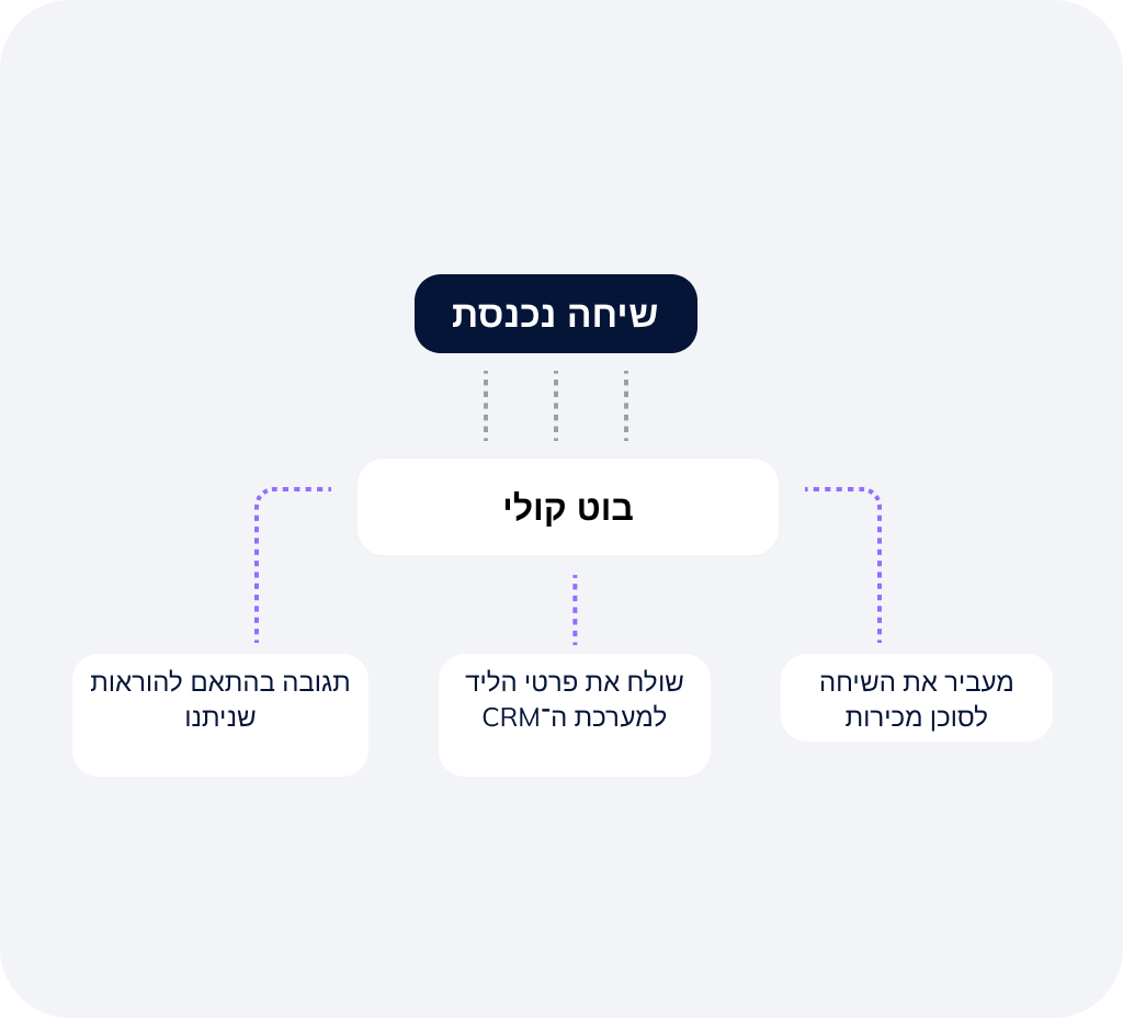 דיאגרמה המציגה כיצד AI Voice Bot מבצע אוטומציה לשיחות יוצאות בנדל"ן: מתעד תוצאות שיחה, מעדכן את סטטוס הליד ב-CRM ושולח פרטי מתעניין.