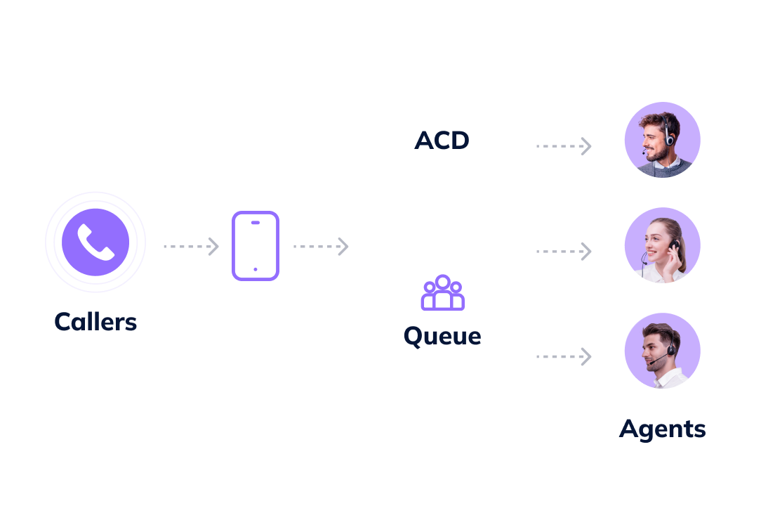 A flowchart illustrating the call routing process in a contact center.