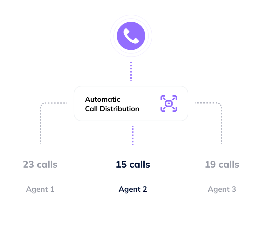 Illustration of an Automatic Call Distribution system with three pathways representing the distribution of incoming calls among different agents.