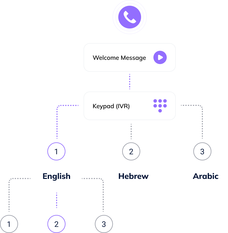 IVR menu