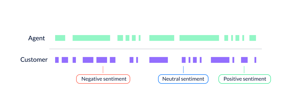 AI Summary box of a call center conversation with fields for customer issue, agent response, and satisfaction level.