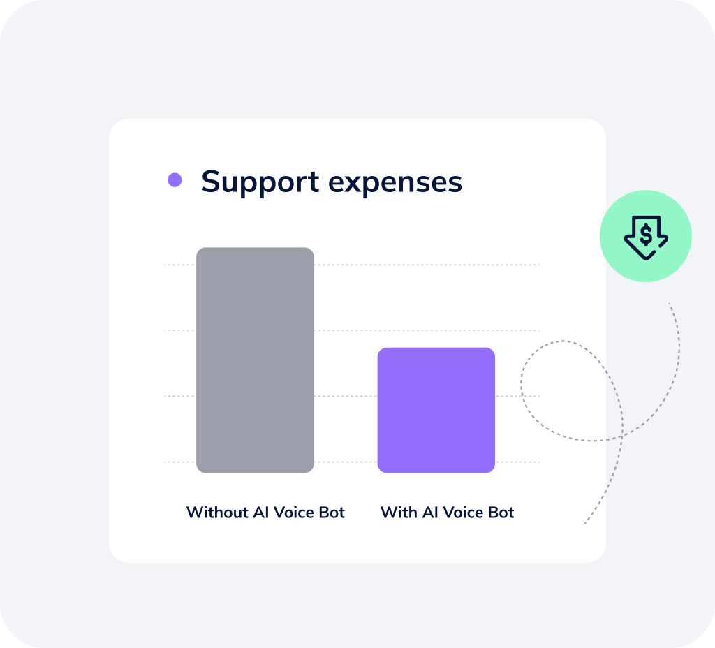 Bar chart comparing support expenses with and without AI Voice Bot