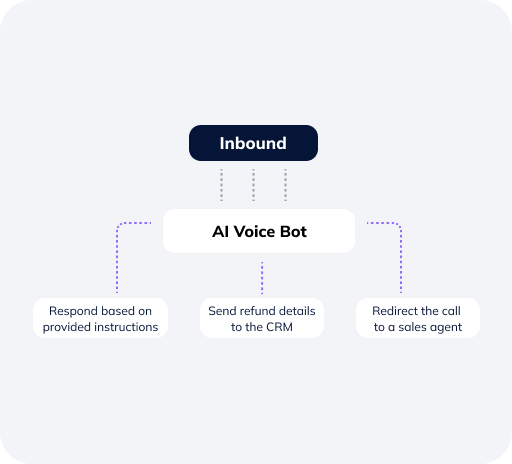 AI Voice Bot inbound call flow showing response, CRM updates, and agent redirection