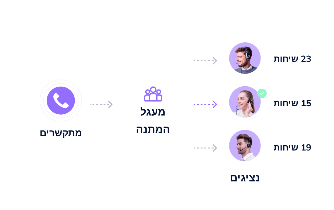 אזנו את עומס העבודה ושפרו את הפרודוקטיביות של הצוות שלכם