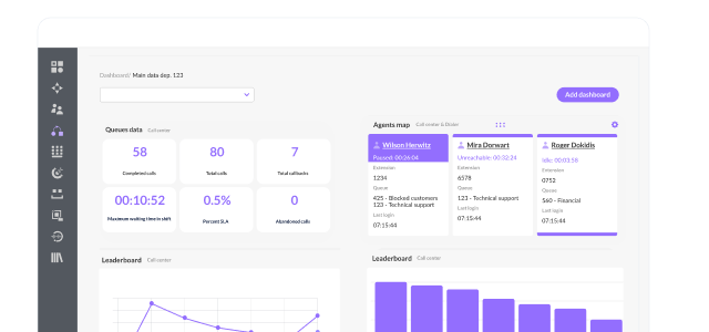 Dashboard of an enterprise contact center showing metrics such as call statistics, queue details, agent performance rankings, and options to add new dashboards.