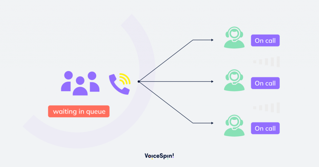 Illustration of how does call queuing work in call center