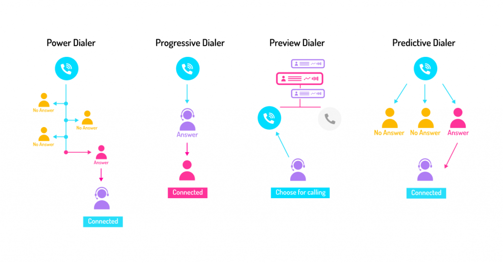 types of hosted dialer solutions: power dialer, progressive dialer, preview dialer, predictive dialer