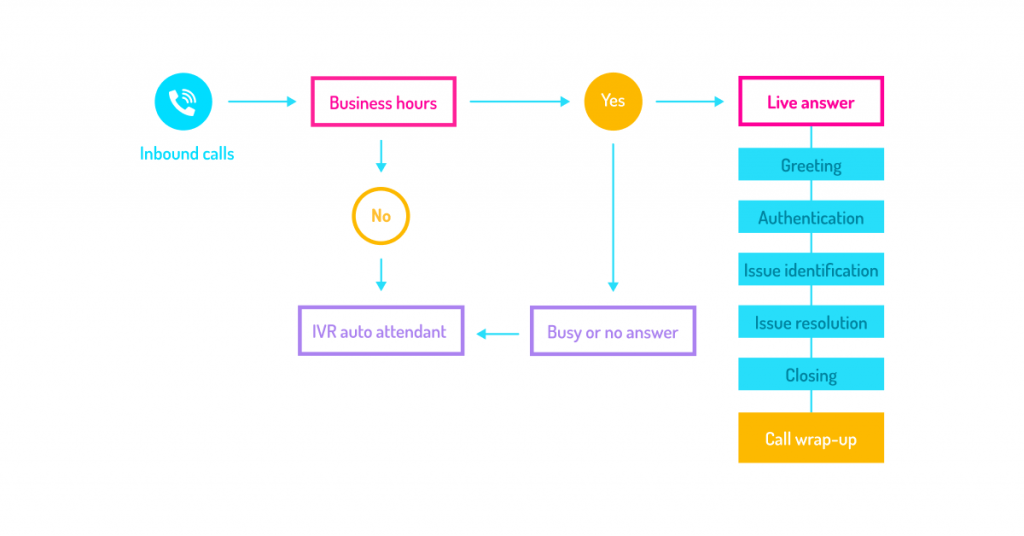 inbound call flow chart