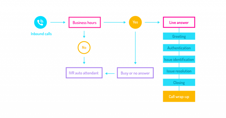 How to Improve Call Flow in Your Contact Center - VoiceSpin