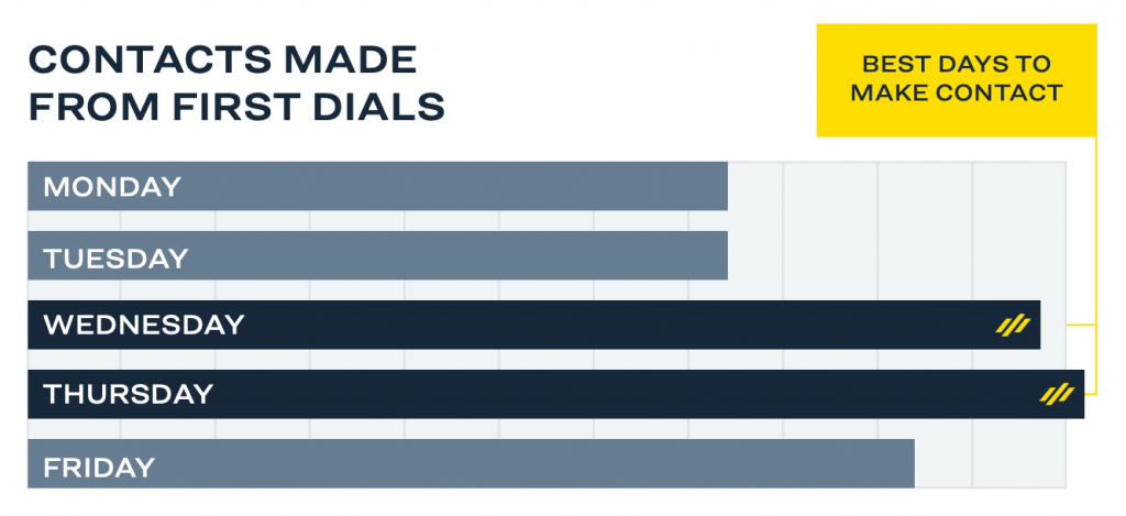 Best cold call time, infographic by XANT