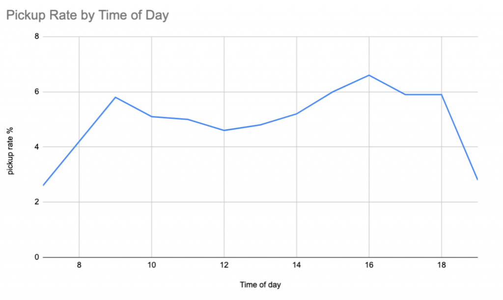 Best pickup rate by time infographic