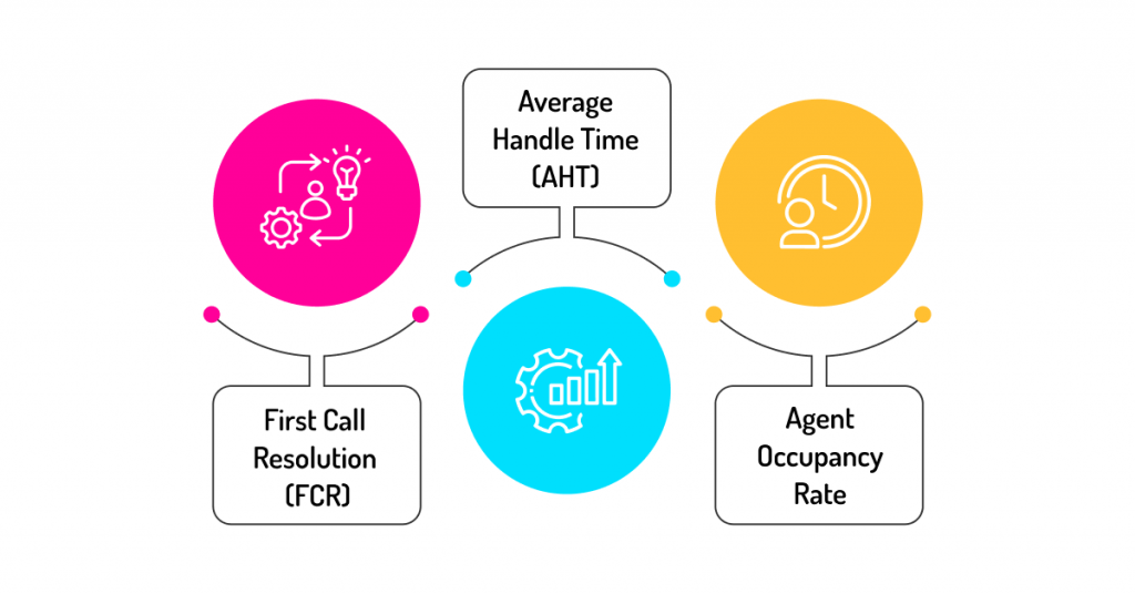 Call center metrics: FCR, AHT, Agent Occupancy Rate