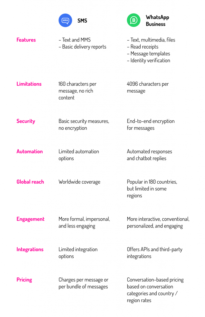 SMS vs WhatsApp Business comparison table