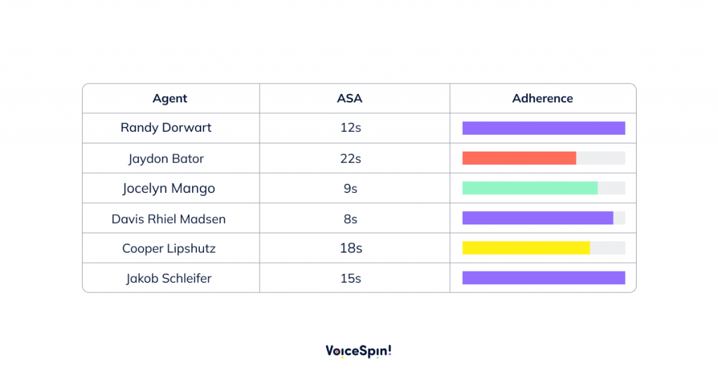 Graph showing agents' schedule adherence rates