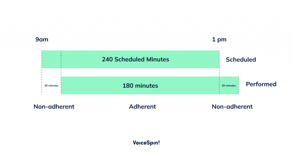 Schedule adherence diagram