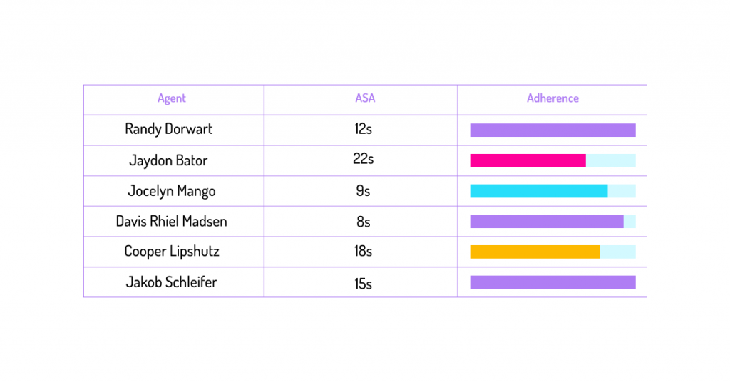 Graph showing agents' schedule adherence rates