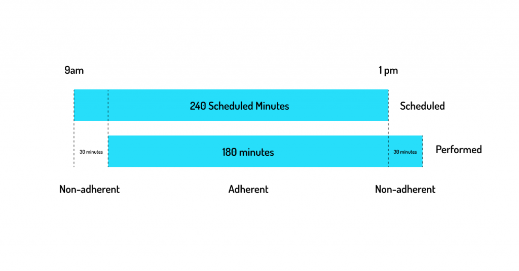Schedule adherence diagram