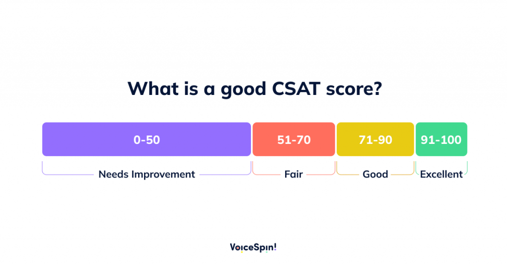 CSAT metric score