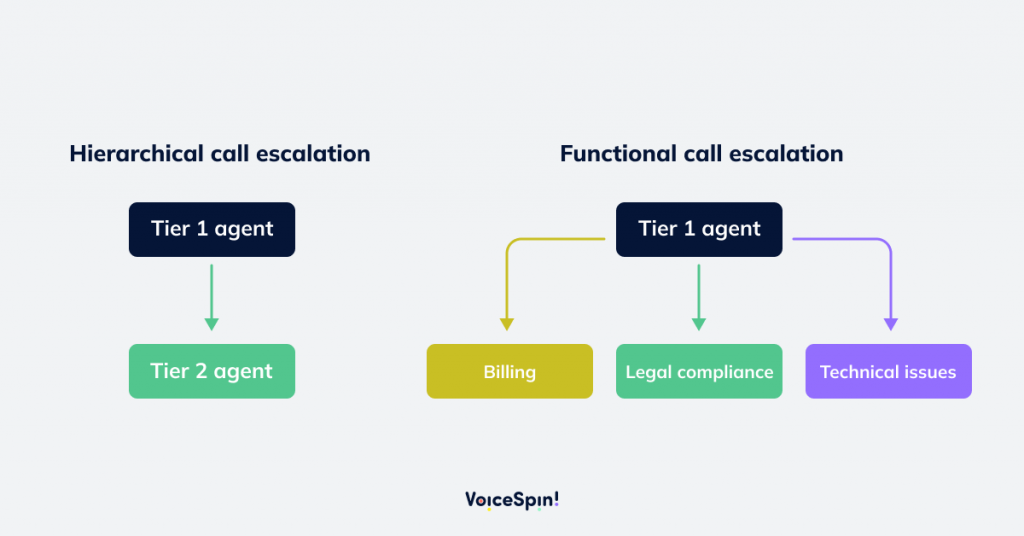 Call Escalation Matrix: Hierarchical and Functional
