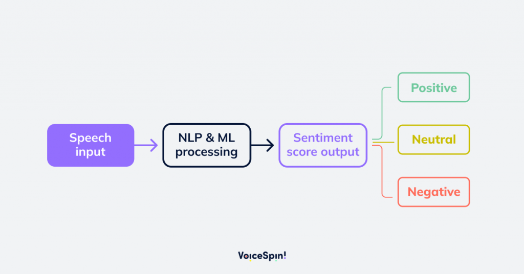Work of sentiment analysis