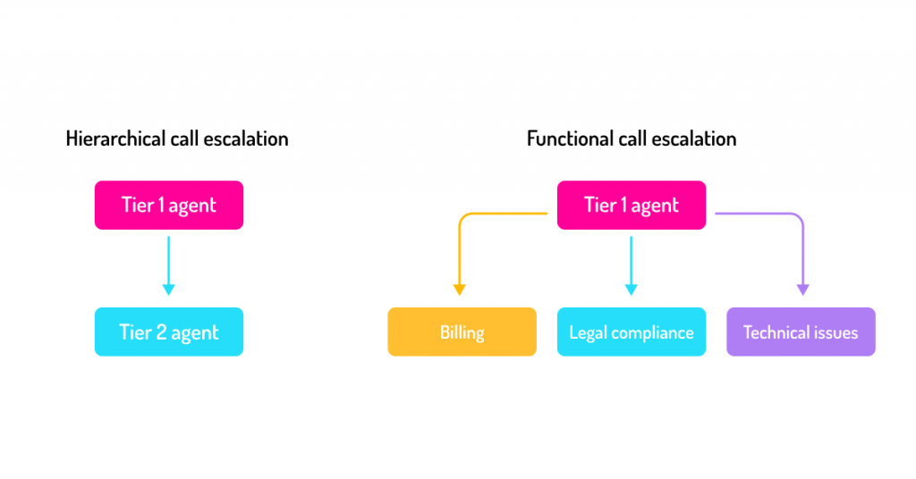 Call Escalation Matrix: Hierarchical and Functional