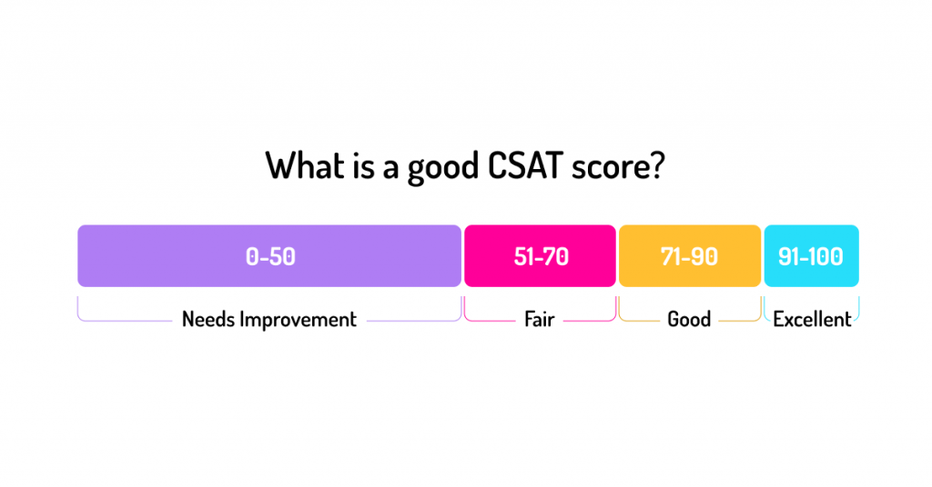 CSAT metric score