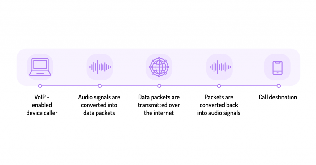 Work of VoIP phone system