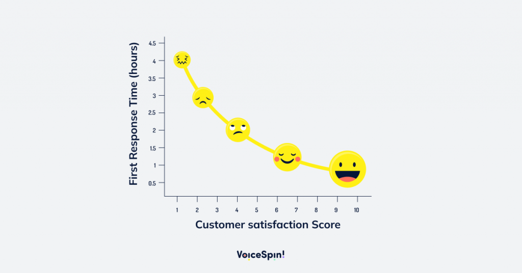 A graph showing the correlation between reduced FRT and increased customer satisfaction, with icons representing happy customers.