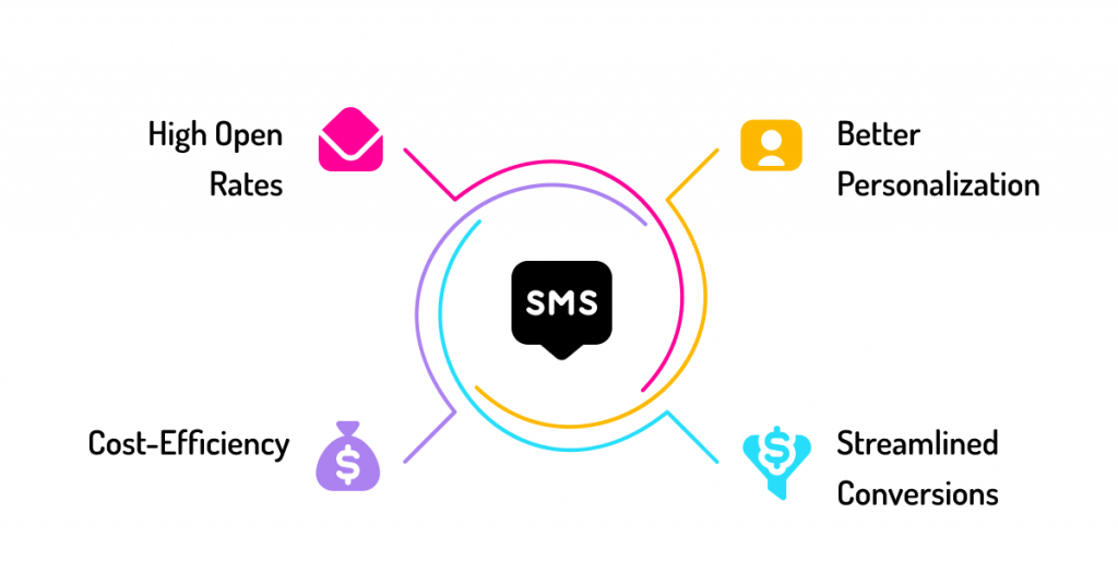 Four separate bubbles or icons representing High Open Rates, Better Personalization, Streamlined Conversions, and Cost-Efficiency, all connected to a central SMS icon.