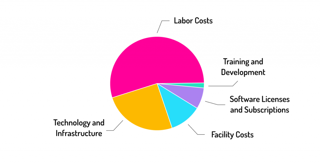 A pie chart showing the distribution of call center starting costs