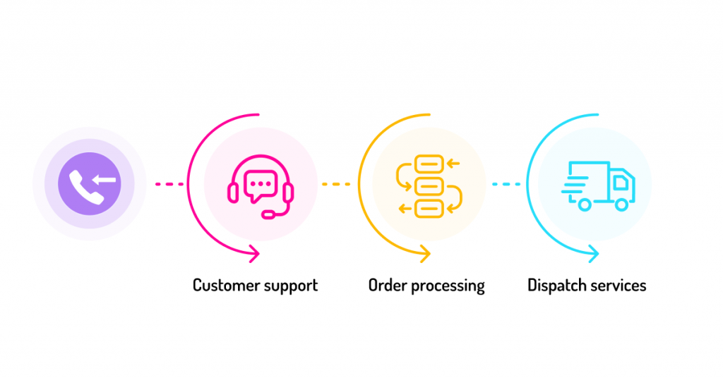 Inbound Call Centers: Icons representing customer support, order processing, and dispatch services with incoming arrows.