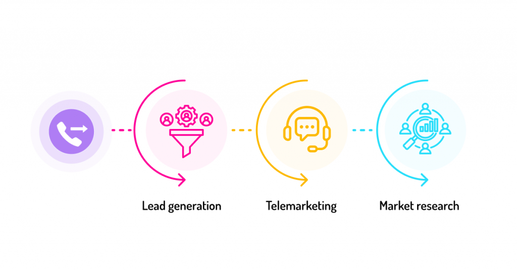 Outbound Call Centers: Icons representing lead generation, telemarketing, and market research with outgoing arrows.