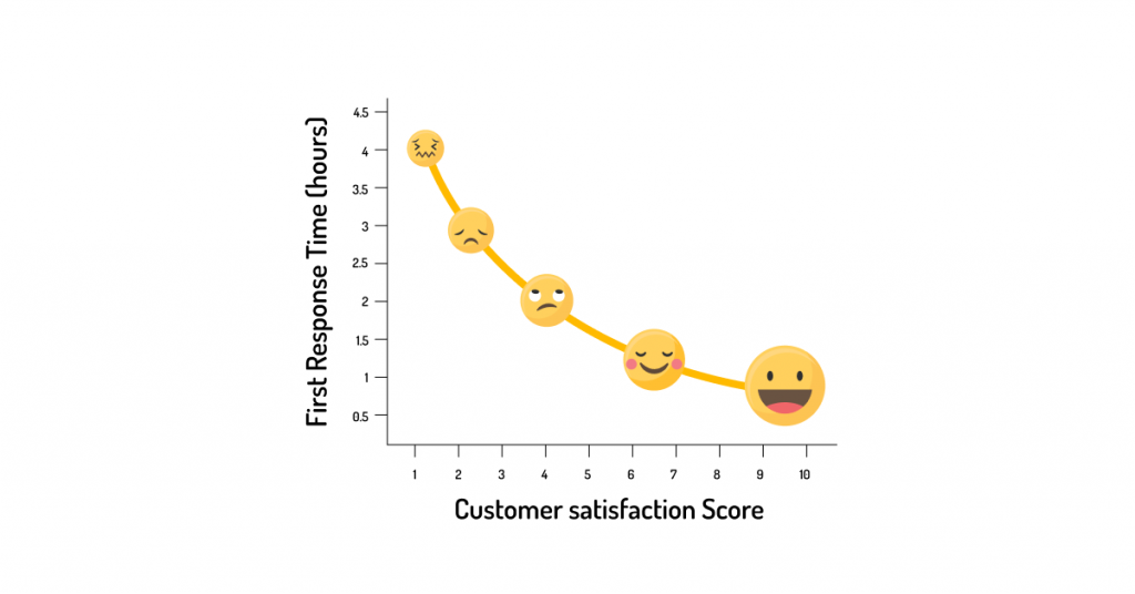 A graph showing the correlation between reduced FRT and increased customer satisfaction, with icons representing happy customers.