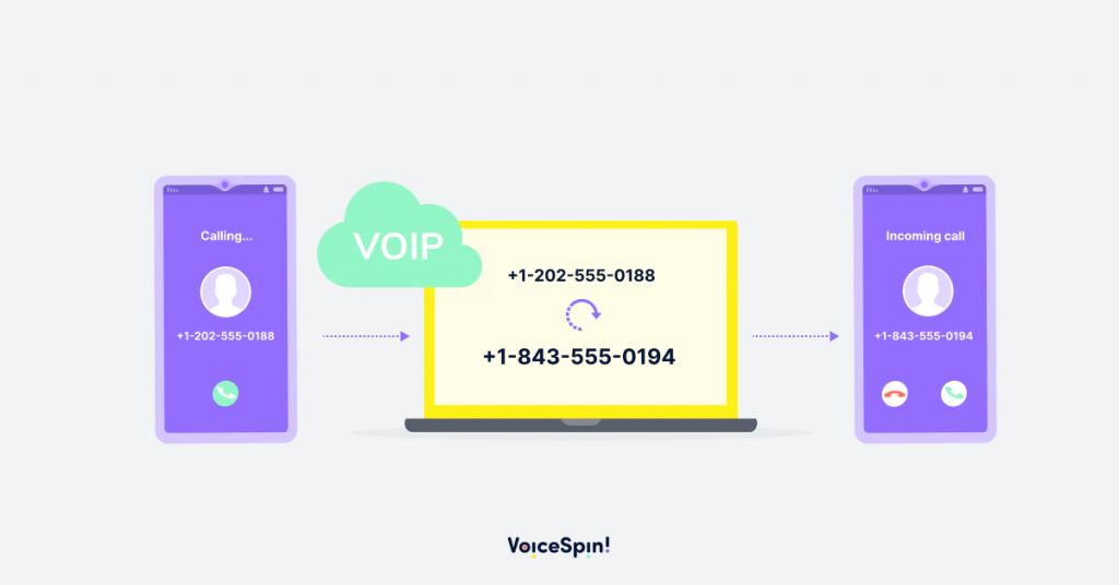 Representation of a VoIP system with phone number masking feature highlighted.