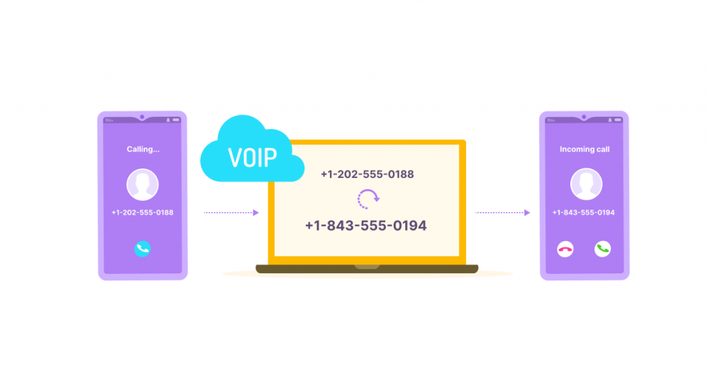 Representation of a VoIP system with phone number masking feature highlighted.