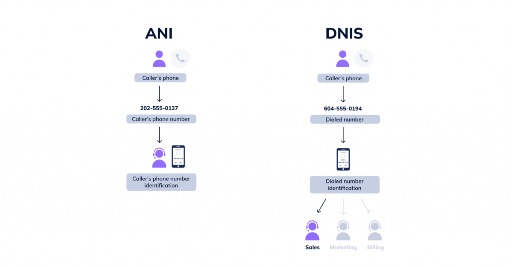 Illustration showing the differences between DNIS and ANI