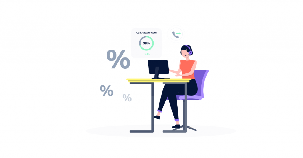 A call center agent making outbound calls with a percentage symbol to visualize Call Answer Rate.