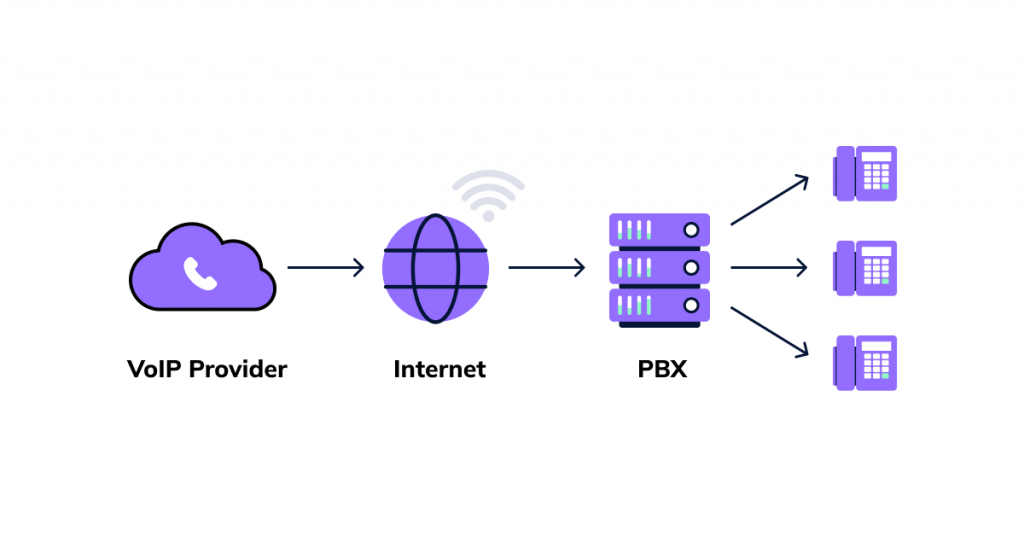 Work of SIP Trunking