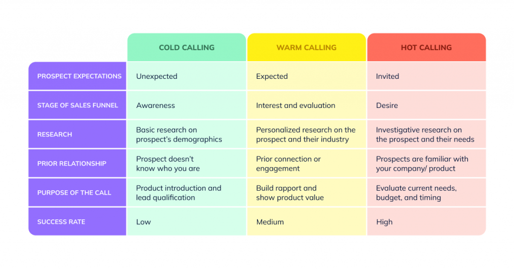 Comparison table: Cold Calling vs. Warm Calling vs. Hot Calling