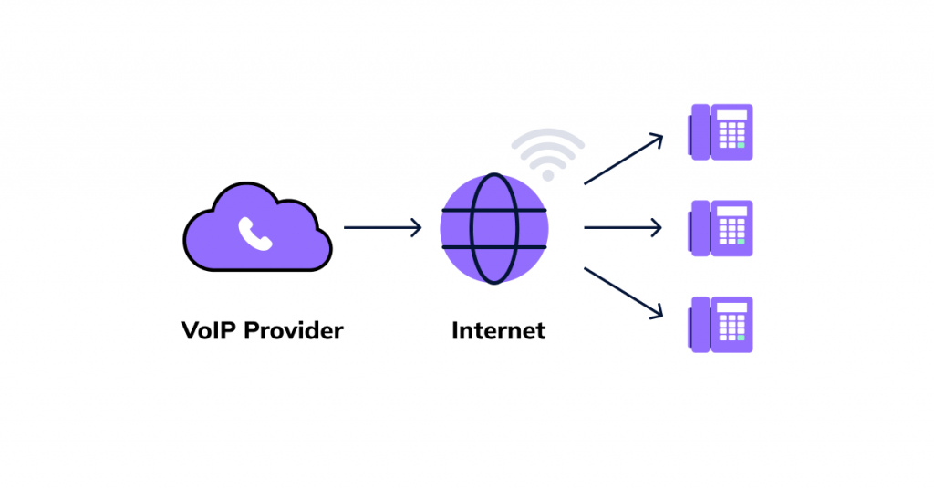 A simplified diagram showing the hosted PBX system's workflow, from cloud data centers through the internet to devices like smartphones and desktops.