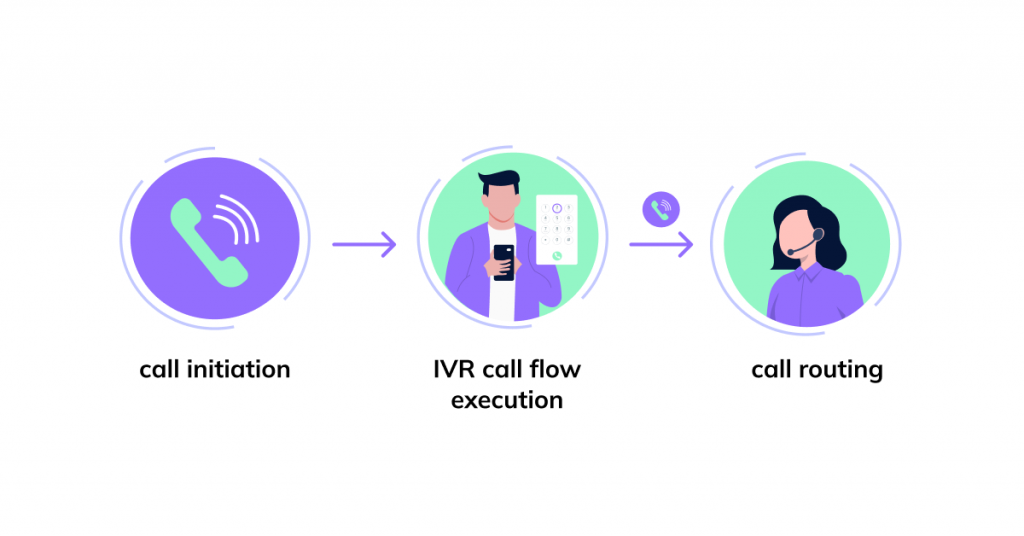 Three steps of the outbound IVR process: call initiation, IVR call flow execution, and call routing.
