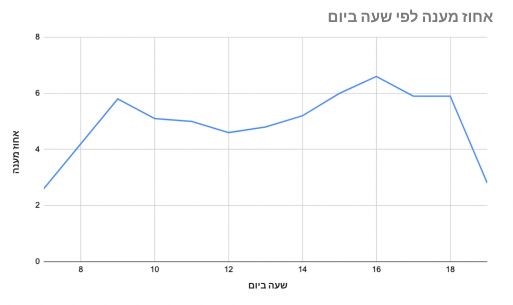 אחוז מענה לפי שעה ביום