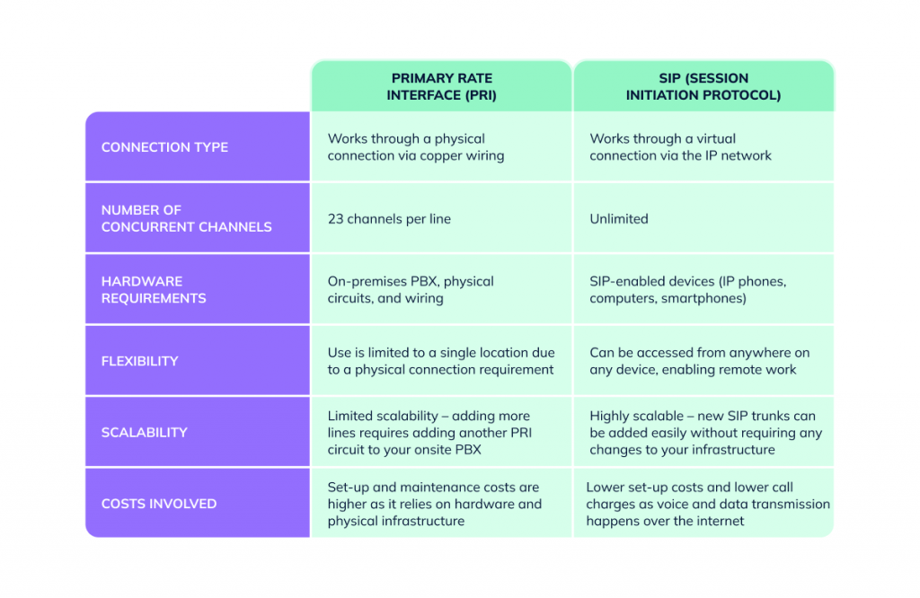 SIP (Session Initial Protocol) vs. PRI (Primary Rate Interface) Comparison Table