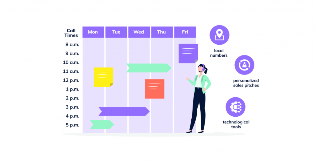 A visual timeline indicating optimal call times, with icons representing tips like using local numbers, personalized sales pitches, and technological tools aiding the cold calling process.