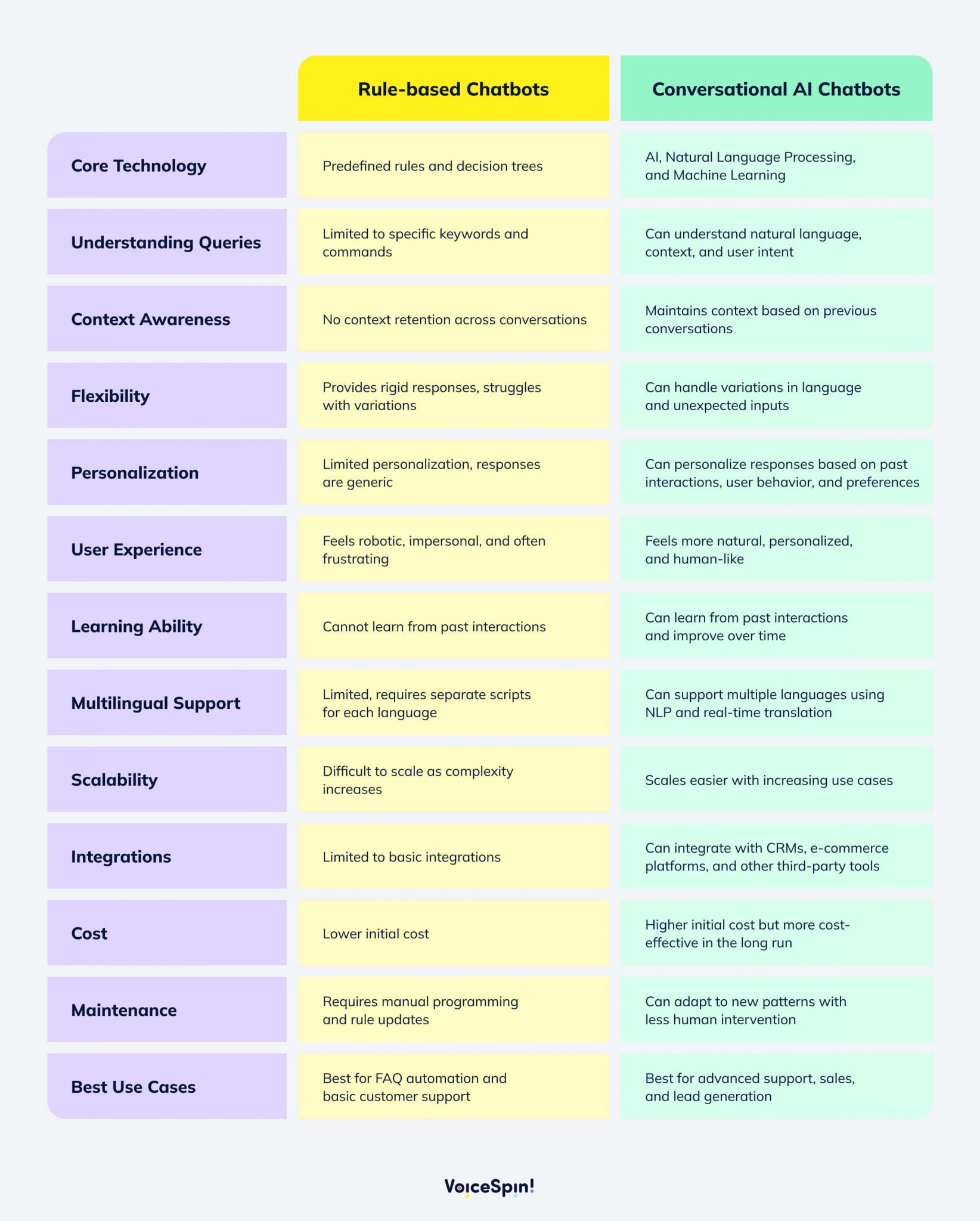 Chatbots vs. Conversational AI Bots: Key Differences Explained - VoiceSpin