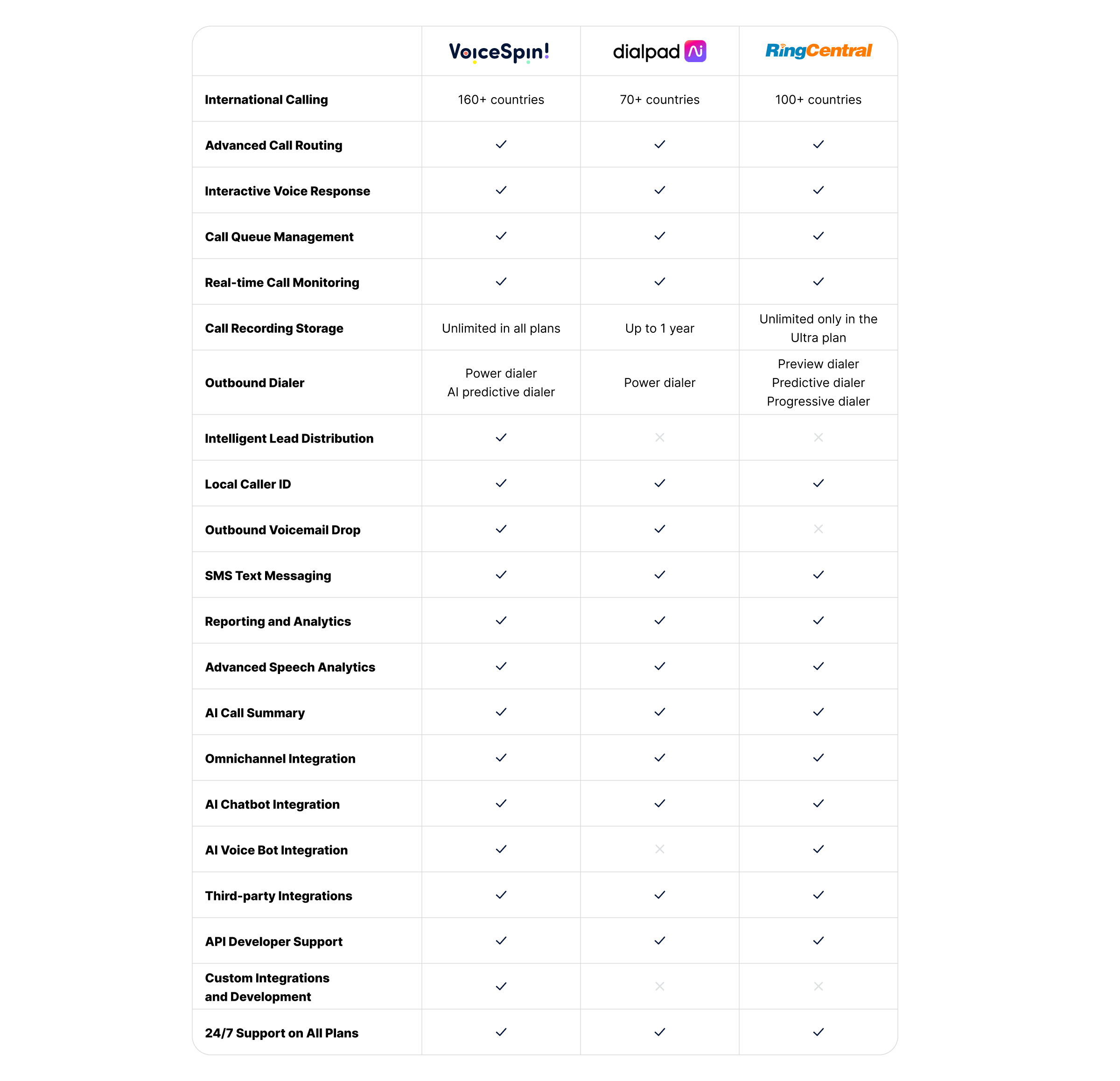 RingCentral vs. Dialpad vs. VoiceSpin