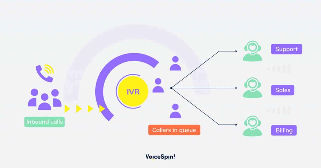 How does call routing work
