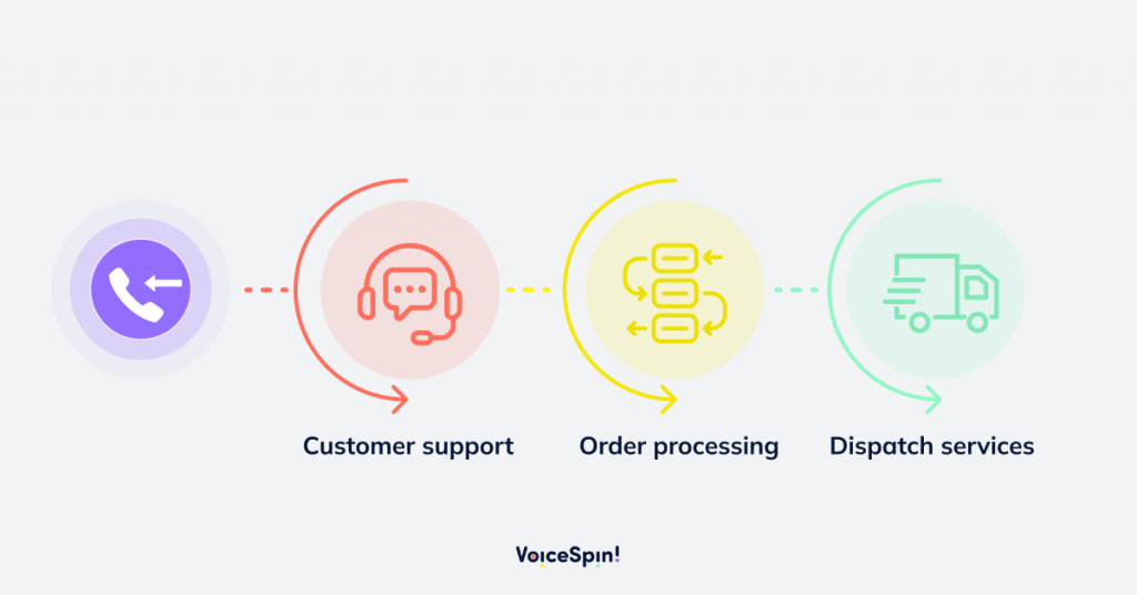 Inbound Call Centers: Icons representing customer support, order processing, and dispatch services with incoming arrows.