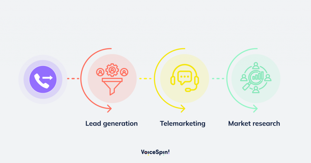 Outbound Call Centers: Icons representing lead generation, telemarketing, and market research with outgoing arrows.