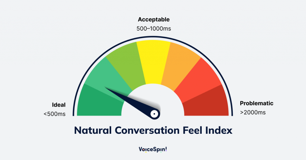 Acceptable Latency in Voice AI Agents